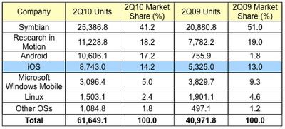 111410 gartner 2Q10 smartphones