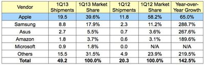 idc_1Q13_tablets