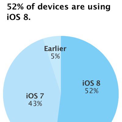 ios8adoptionrate