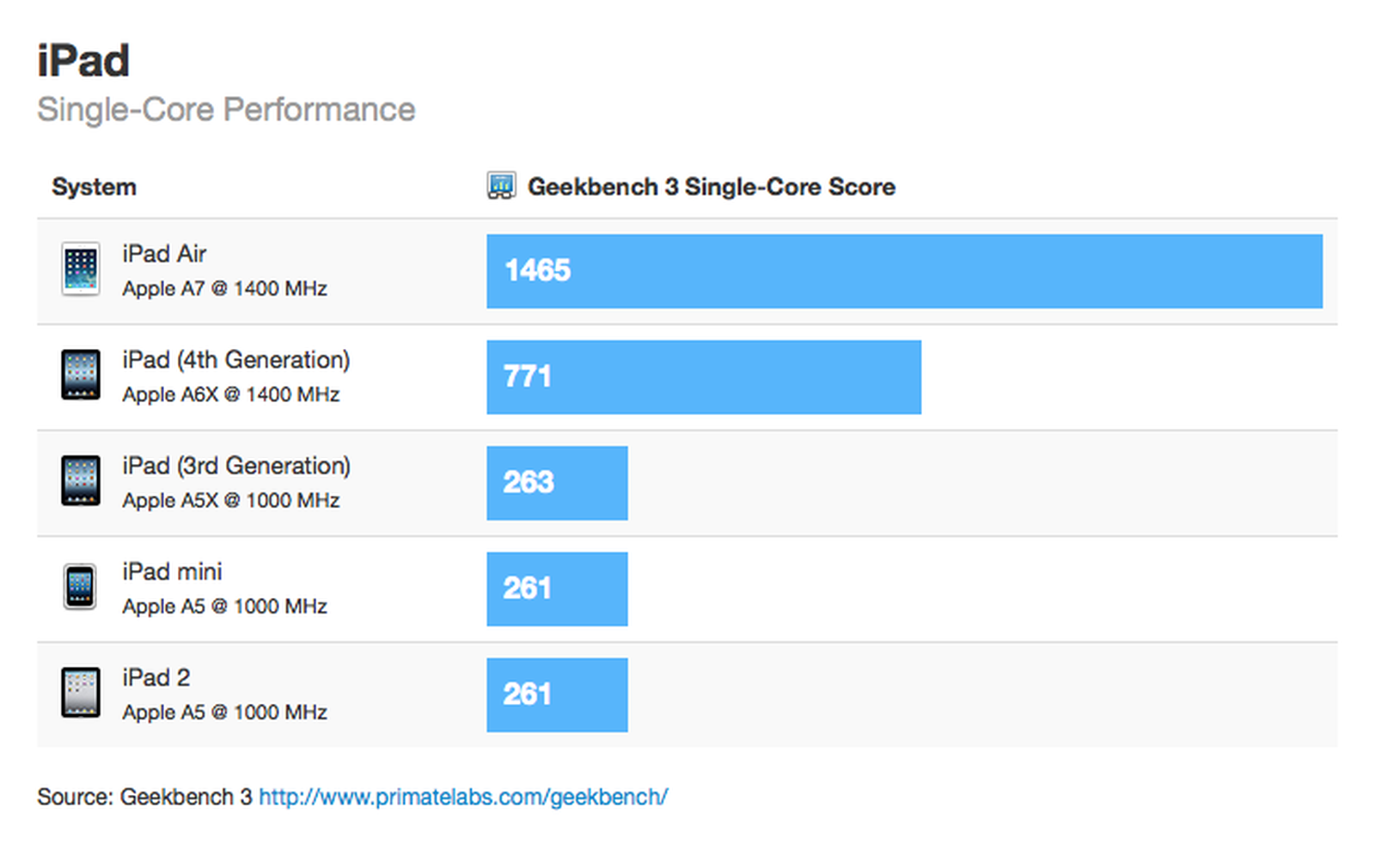 Ipad Air Benchmarks Reveal 1 4 Ghz A7 Processor 2x Performance Gain Over Ipad 4 Macrumors