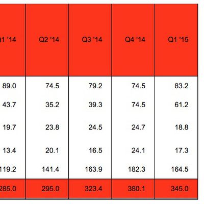 Strategy Analytics Q1 2015 Vendors