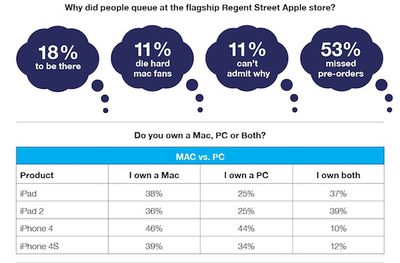 regent street iphone 4s survey