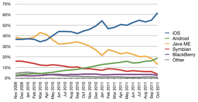 mobile web marketshare oct11