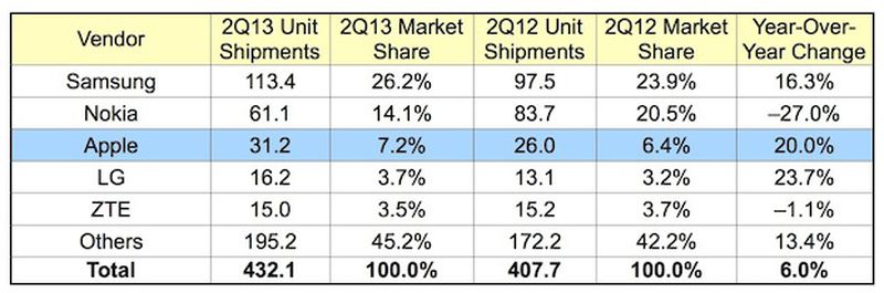 Apple's Smartphone Growth Slows as Mobile Phone Market Accelerates in ...