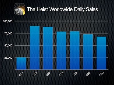 the heist one week sales