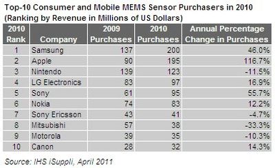 151738 ihs isuppli mems 2010