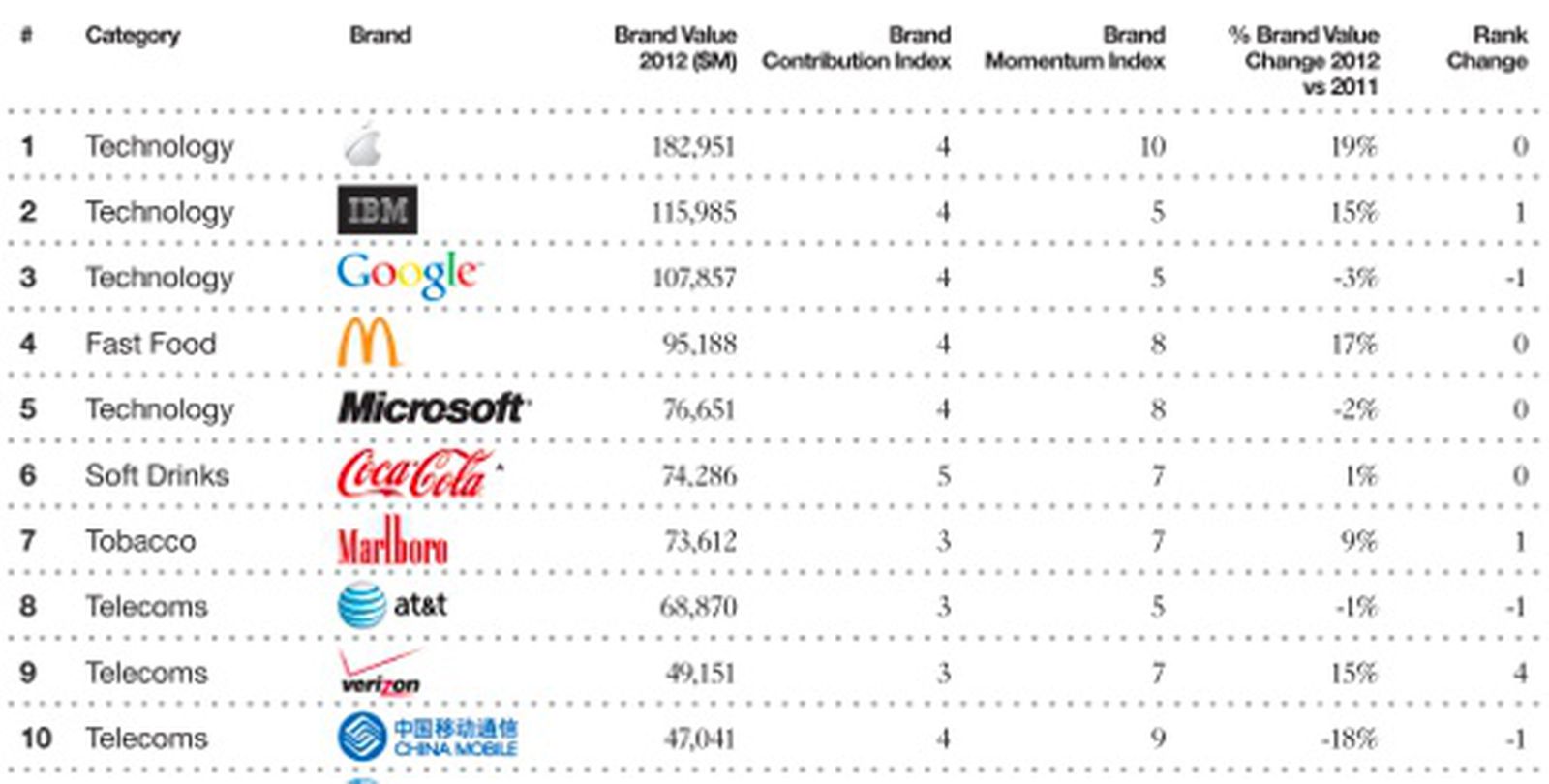 Рейтинг 2012 года. Топ 100 брендов. Топ 100 самых дорогих брендов.