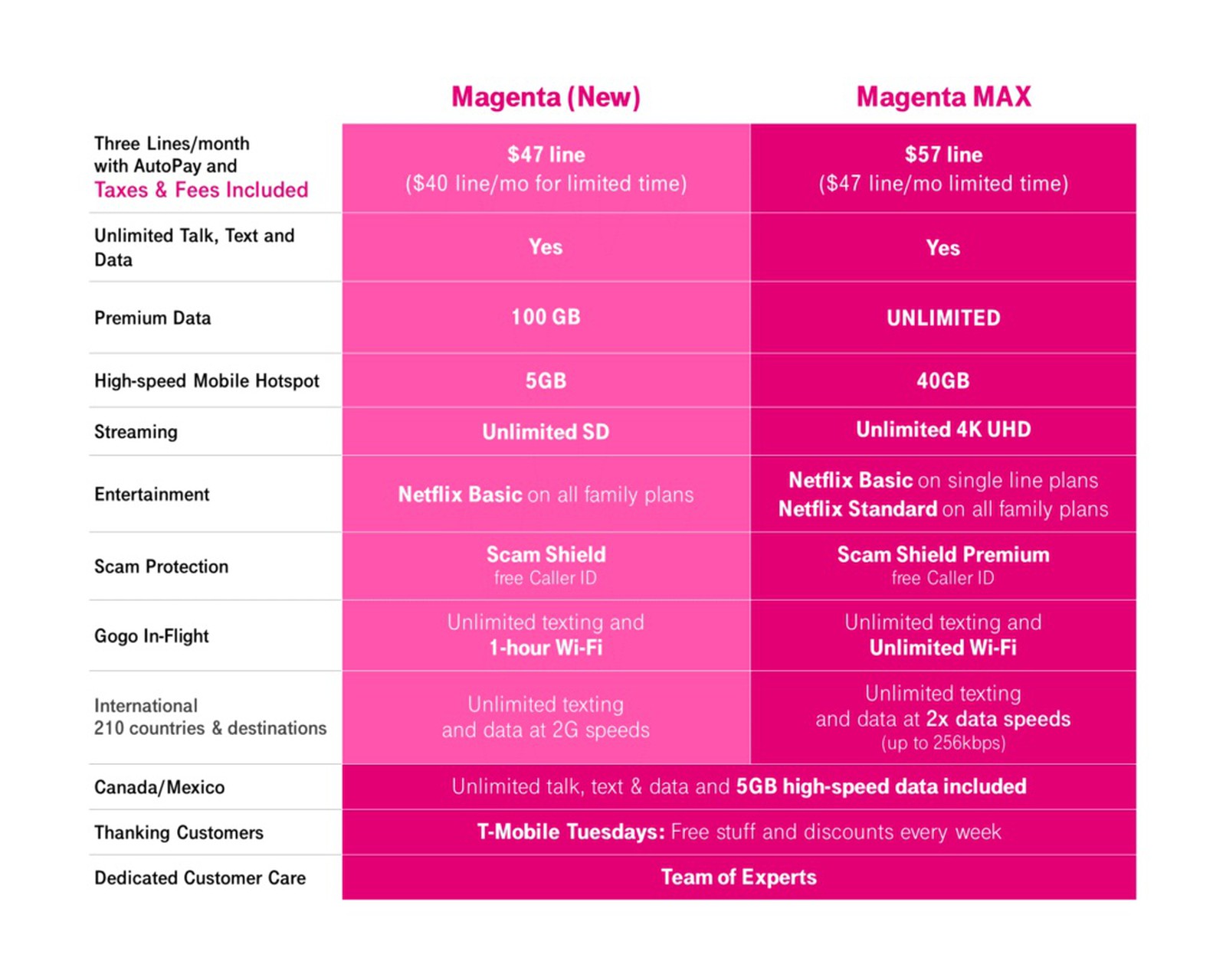TMobile dévoile son forfait Smartphone Magenta MAX avec 5G et LTE