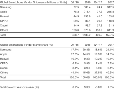 strategyanalyticsiphoneq42017