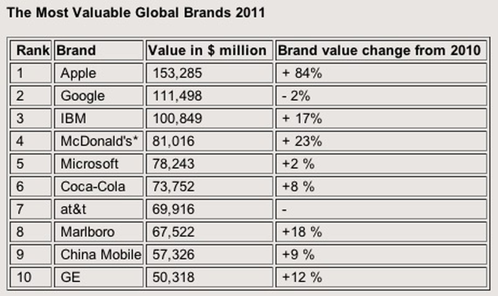 Apple Named World's Most Valuable Brand At $153 Billion - MacRumors