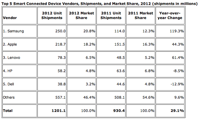 'Post-PC Era' Predicted By Steve Jobs Taking Hold as Samsung Tops Apple ...