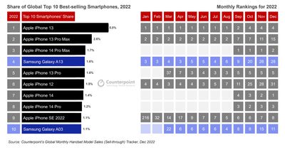 Top selling smartphones 2022 with monthly ranks counterpoint - اپل در لیست ده گوشی برتر پرفروش سال 2022 قرار دارد