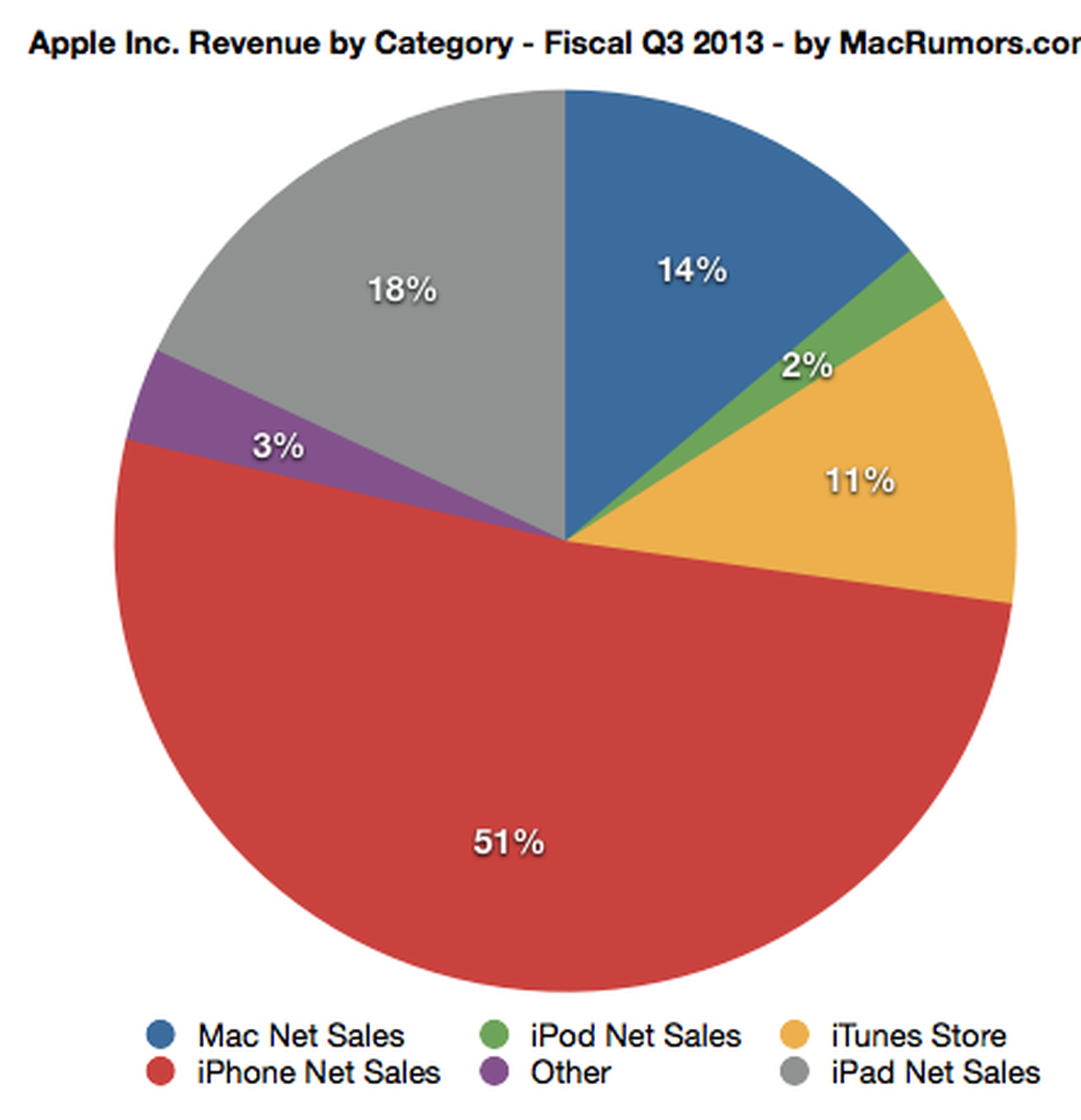 Доход компании Apple. Выручка компании Apple. Доля продажи айфонов по странам. Продажи айфонов по странам.