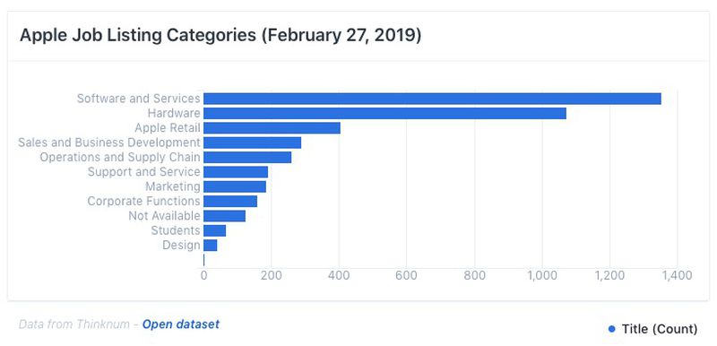 apple-now-seeking-more-software-engineers-than-hardware-engineers