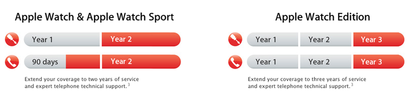 cost of applecare  for apple watch 4