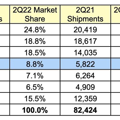 gartner 2Q22 global