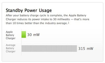 125214 apple battery charger standby usage