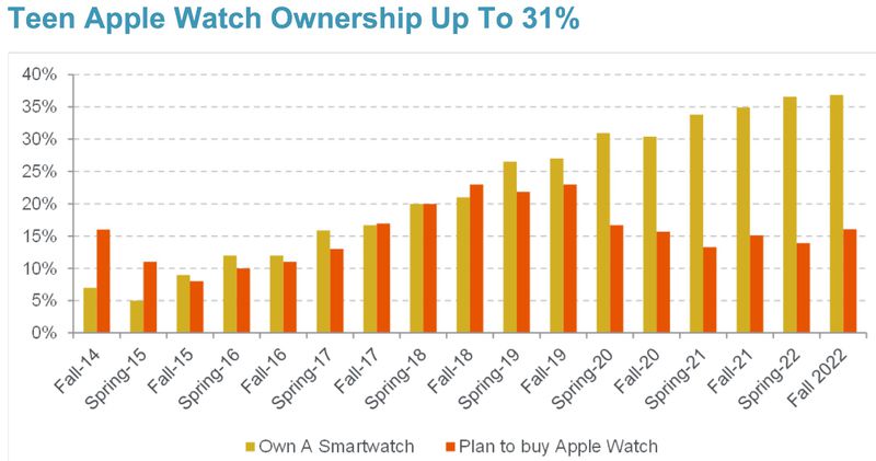 iPhone Ownership Among Teens Hits 87%, More Than Double Since 2012 ...