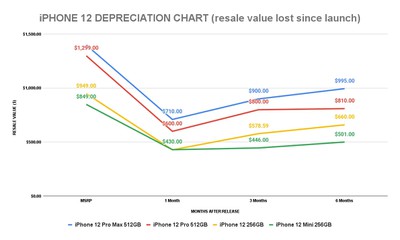 iphone 12 depreciation sellcell