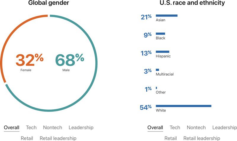 Apple Publishes New Diversity And Inclusion Report - MacRumors