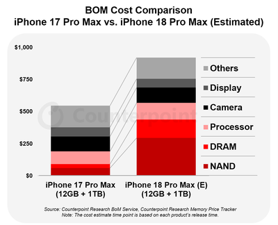 iphone 18 pro max counterpoint bom