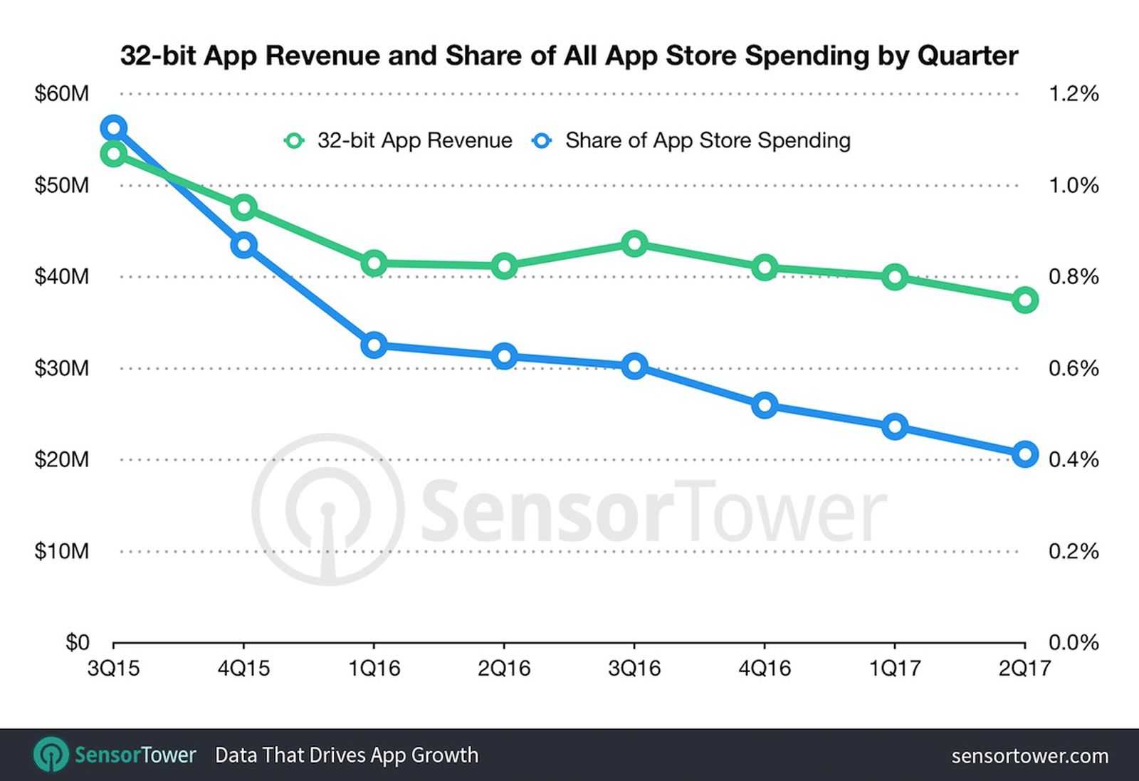 32-Bit Apps Represented Less Than 1% of Apple's App Store Revenue Last ...