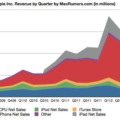 2q12 revenue history