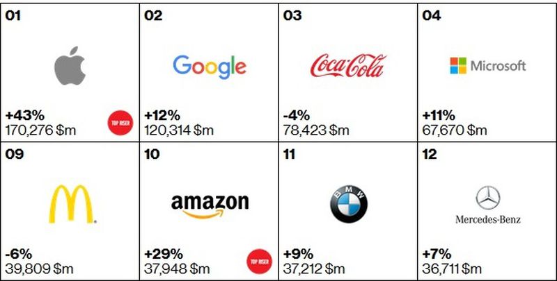 Apple Remains World's Most Valuable Brand Per Latest Interbrand ...