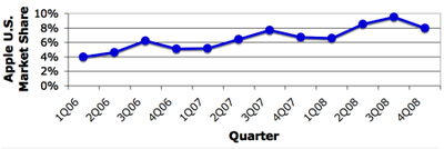 191704 gartner 4Q08 us trend