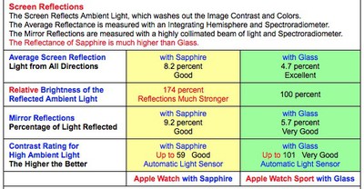 Apple Watch Sport's Display With Ion-X Glass Outperforms Sapphire