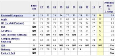 asci 2011 pc survey