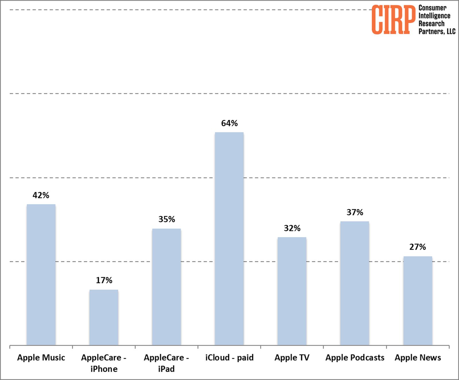 Отчет: iCloud — самый популярный сервис подписки Apple в США