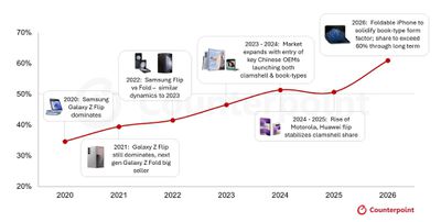 counterpoint foldable market growth 2026