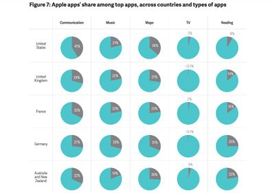Cuota de aplicaciones de Apple entre las mejores aplicaciones