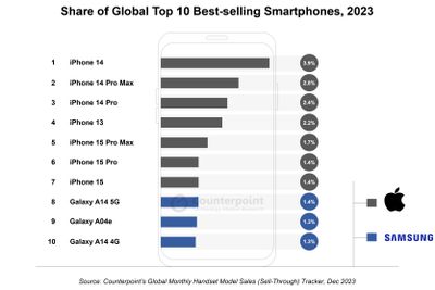Share of Global Top 10 Best selling Smartphones 2023