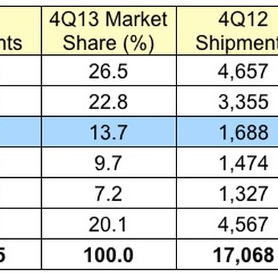 gartner 4Q13 us