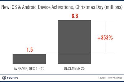 flurry christmas 2011 activations