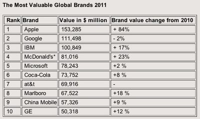 094349 brandz 2011