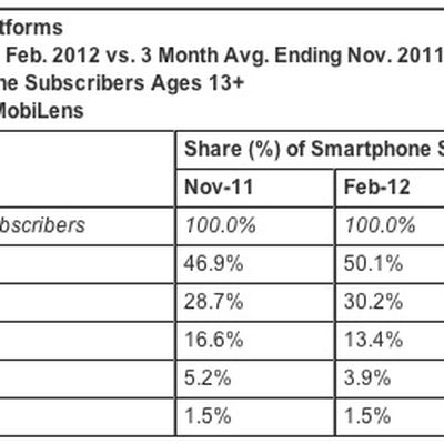 comscore smartphones feb12