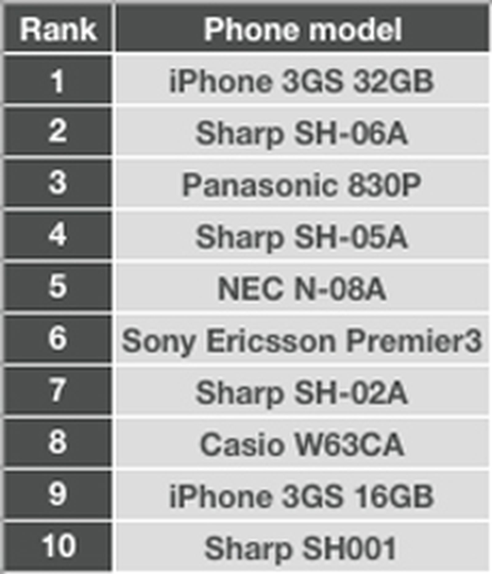 32 GB iPhone 3GS Ranks as Top Selling Mobile Phone in Japan in