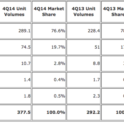 IDC Q4 2014 Smartphones