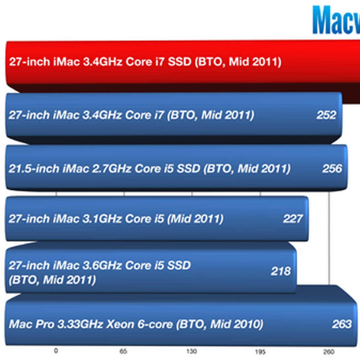 27 Inch Imac Core I7 With Ssd Is Fastest Mac Ever Macrumors
