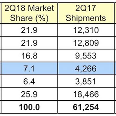 gartner 2Q18 global