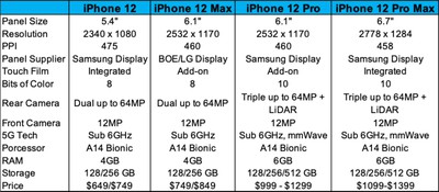 Resolutions And Features Of All Oled Iphone 12 Lineup Detailed In New Report Macrumors