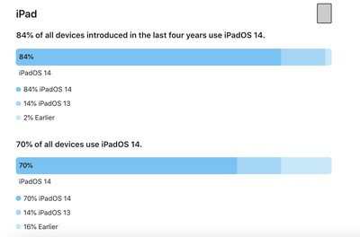 Apple Says iOS 14 Now Installed on 86% of iPhones Introduced in Last Four Years