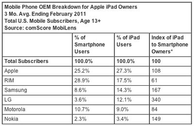 155149 comscore ipad smartphone feb11