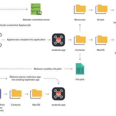 jamf malware secret screenshots