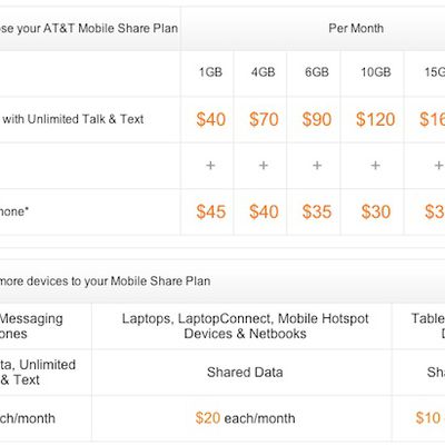 att mobile share chart