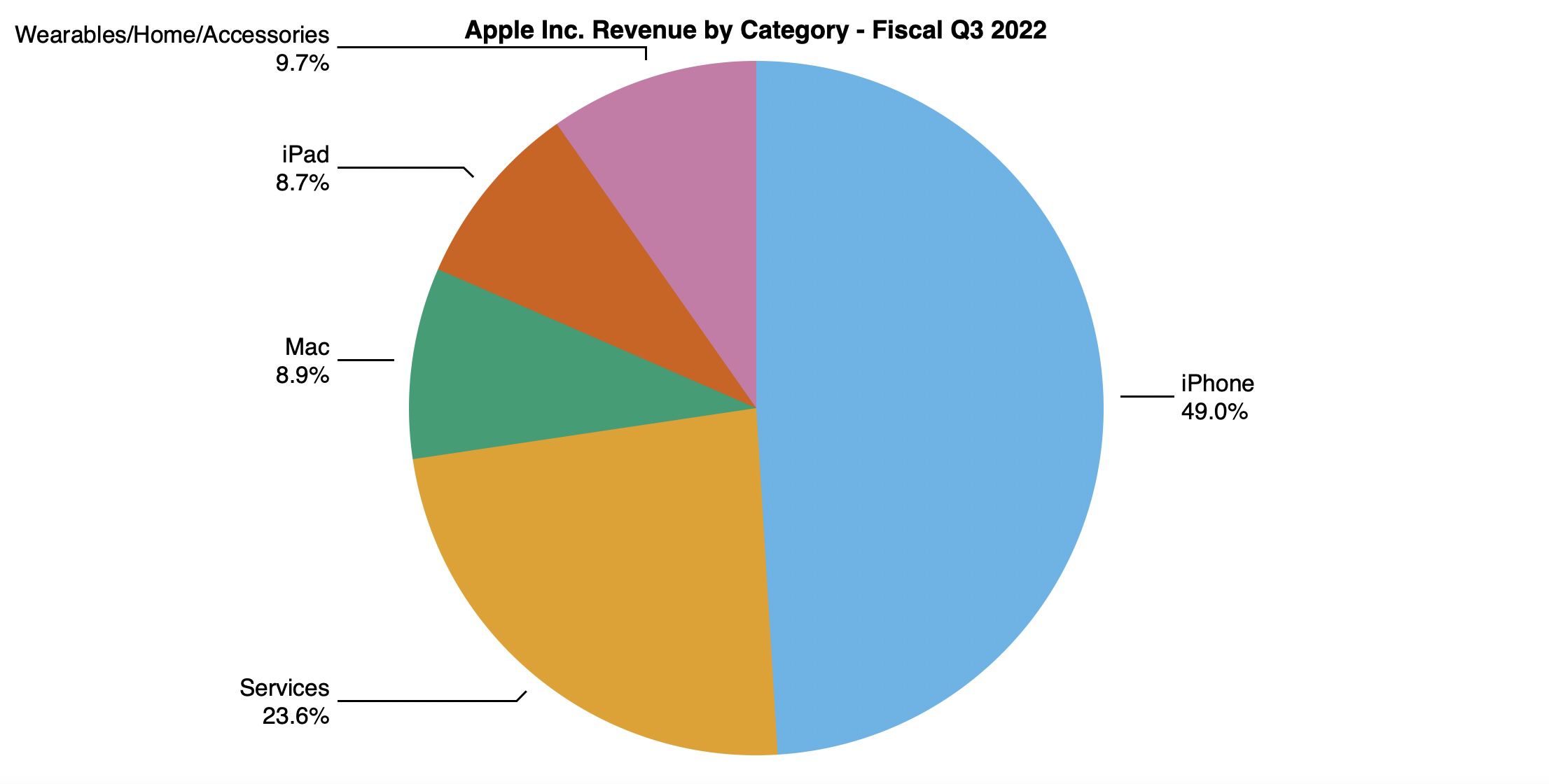 Apple Reports 3Q 2022 Results 19.4B Profit on 83B Revenue MacRumors