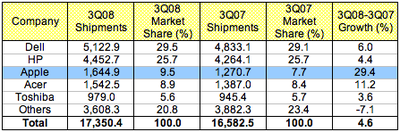 185740 gartner 3Q08 us